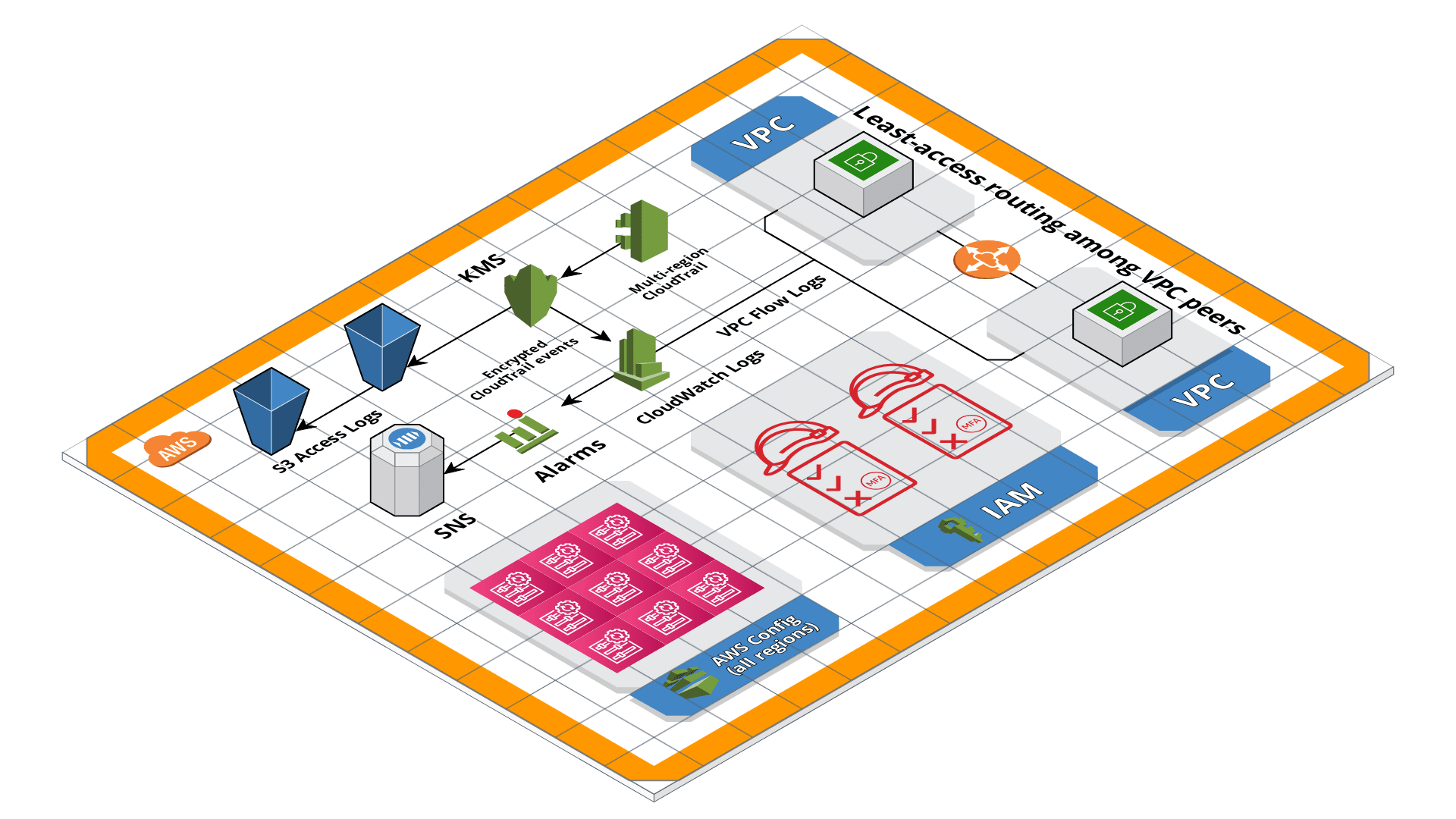 Gruntwork Reference Architecture